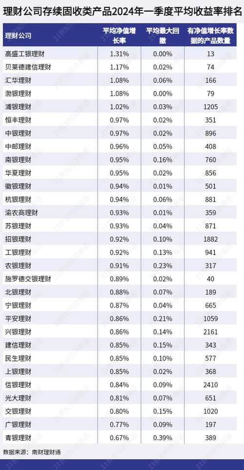 理財公司一季度表現(xiàn) 固收類合資公司異軍突起,混合類寧銀居前,權益類招銀優(yōu)秀,南銀理財兩類產品表現(xiàn)靠后